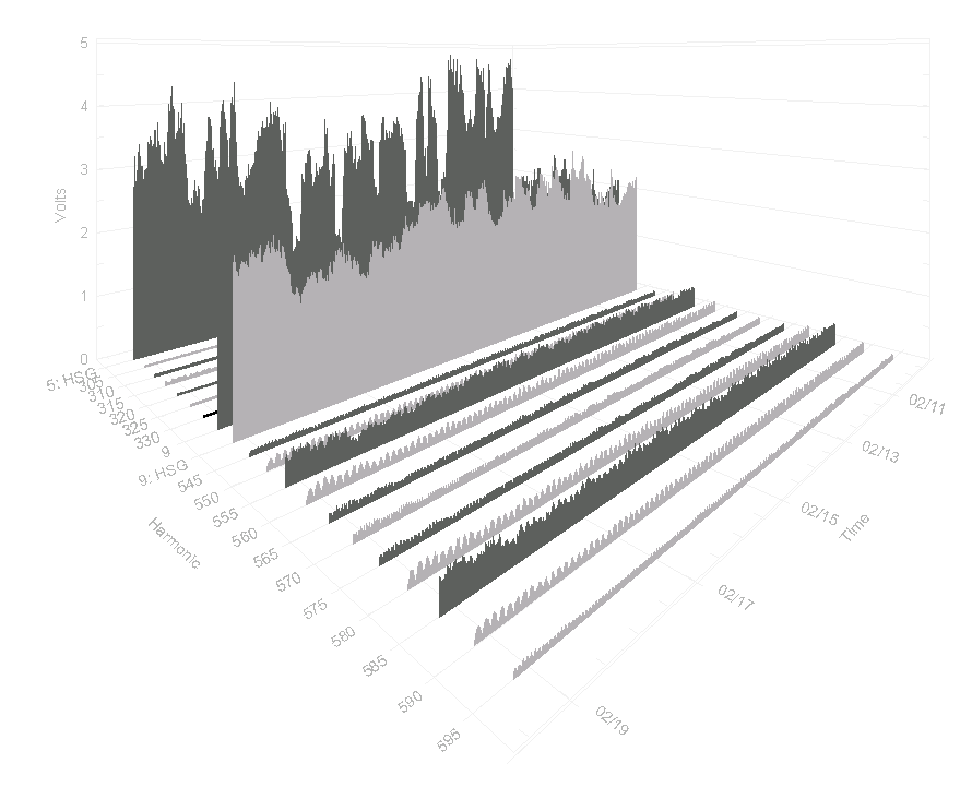 Figure 2: 3D Graph of Harmonic and Interharmonic Voltage Values over Time