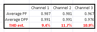 Figure 3. Close-up of PF, DPF, and estimated THD values from sheet in Figure 2