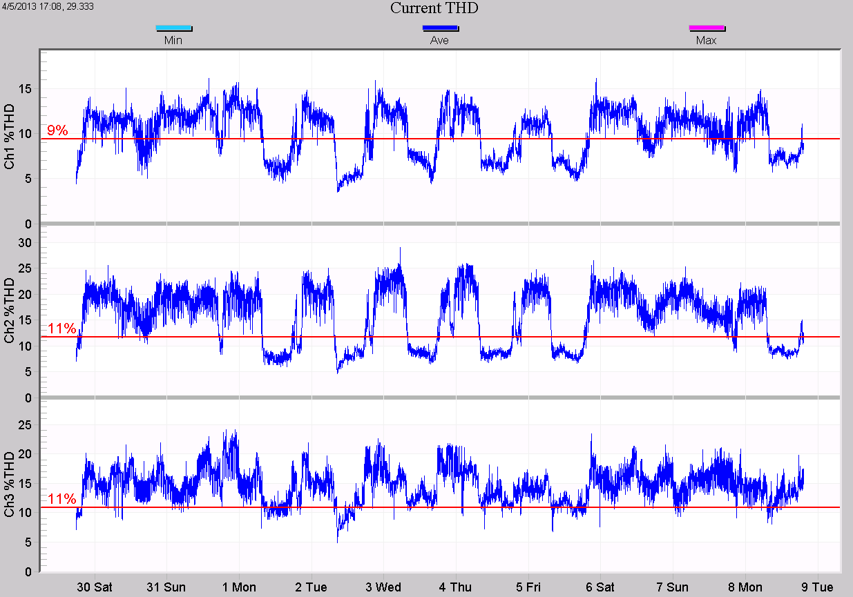 Figure 4. Stripchart THD values (blue) plotted, with estimated values marked with red horizontal annotations (below)