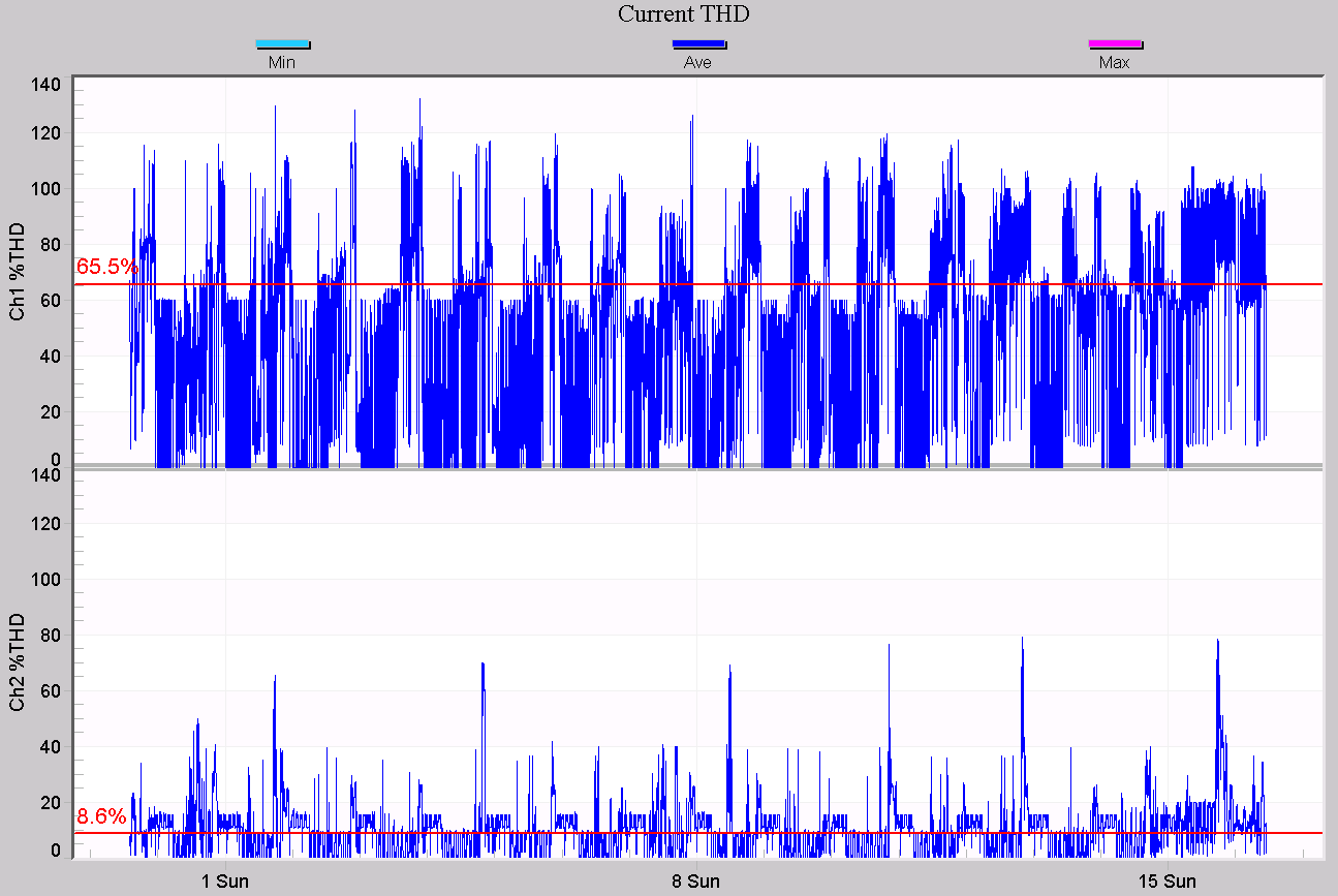 Figure 6. Actual stripchart THD (blue) plotted with estimated values (red) (below)