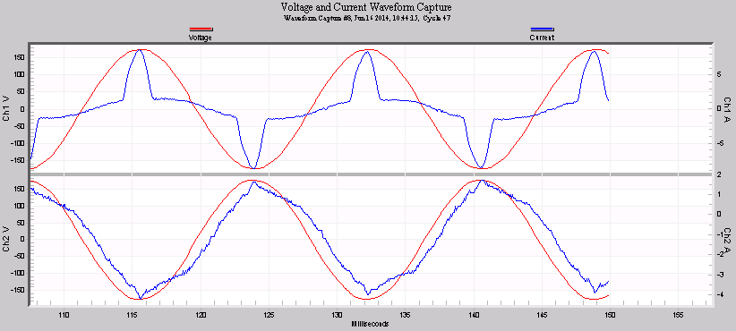 Figure 7. Typical waveform from example with high THD on channel 1