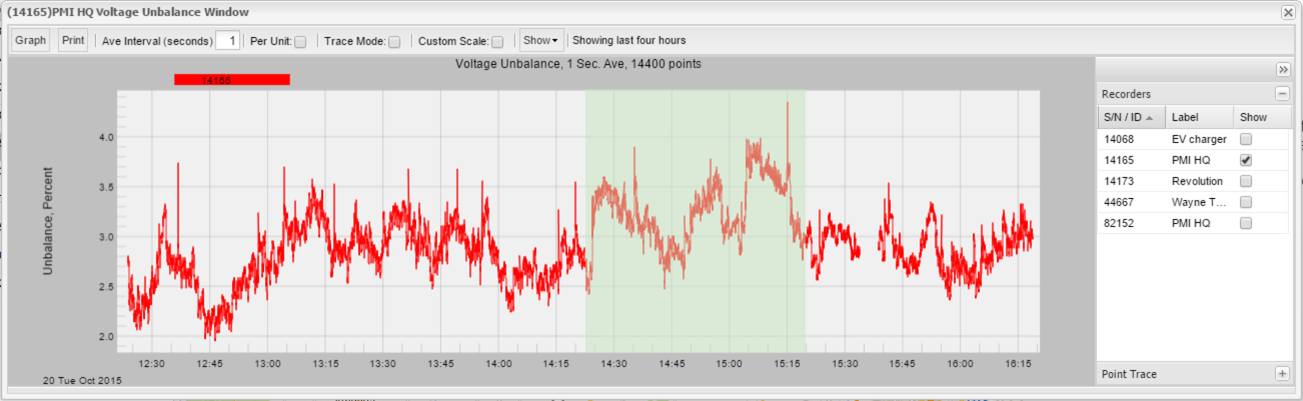 Figure 1. Zooming on a voltage unbalance trace