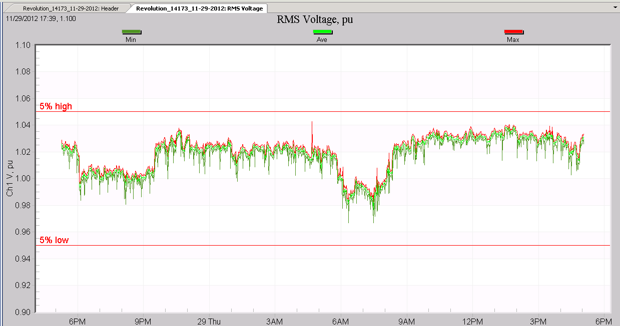 Figure 2. Per-unit RMS voltage, with 5% markers (left)