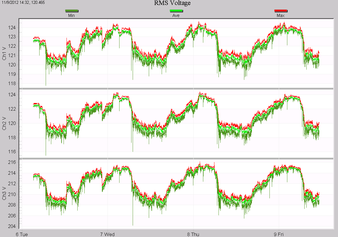 Figure 3. Original, unscaled RMS voltage