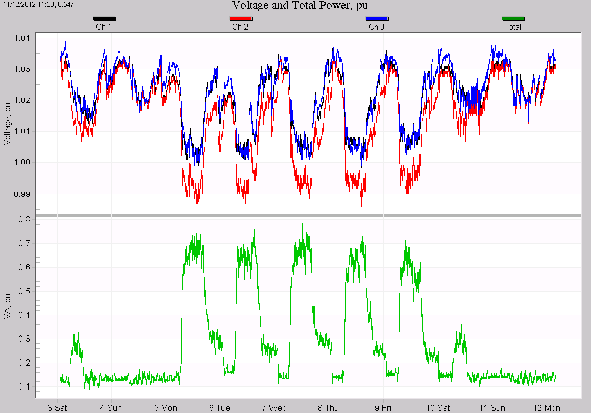 Figure 4. Per-unit 3-phase RMS voltage (top plot), total apparent power (bottom plot)