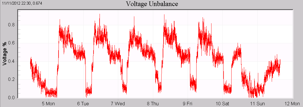 Figure 5. Voltage unbalance after applying per-unit scaling to normalize voltage phases