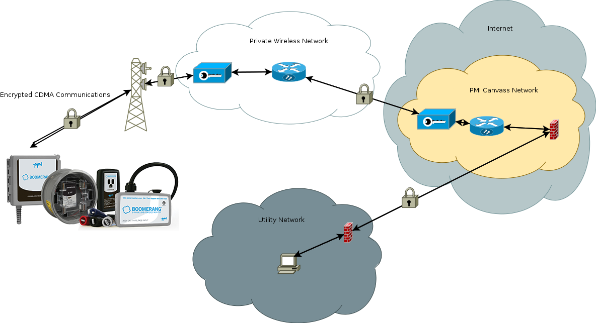 Diagram of encrypted links and tunnels in the Boomerang-Canvass-browser data path