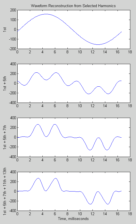Harmonic reconstruction of VFD waveform with just the fundamental (top plot), 1st and 5th (2nd plot), 1st, 5th, and 7th (third plot), and 1st, 5th, 7th, 11th and 13th (bottom plot). The third plot is already close to the original, with just three sine waves (1st, 5th, 7th)