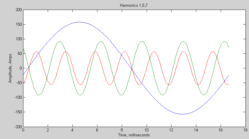 Fundamental, plus 5th and 7th harmonics used in Figure 2, plotted individually instead of added together