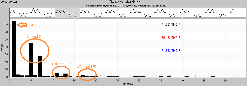 ProVision harmonic bar chart showing the characteristic VFD harmonic pattern with steady state distortion