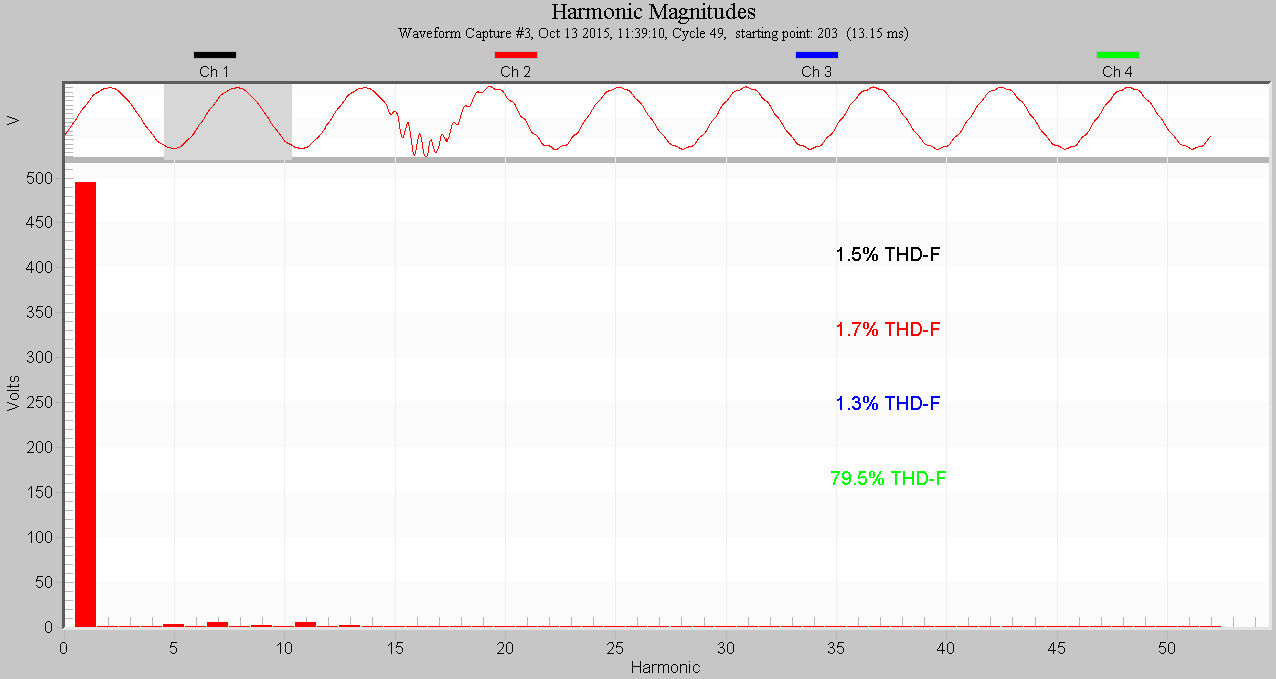 Harmonic analysis of a relatively clean voltage waveform, avoiding the transient in the captured waveform