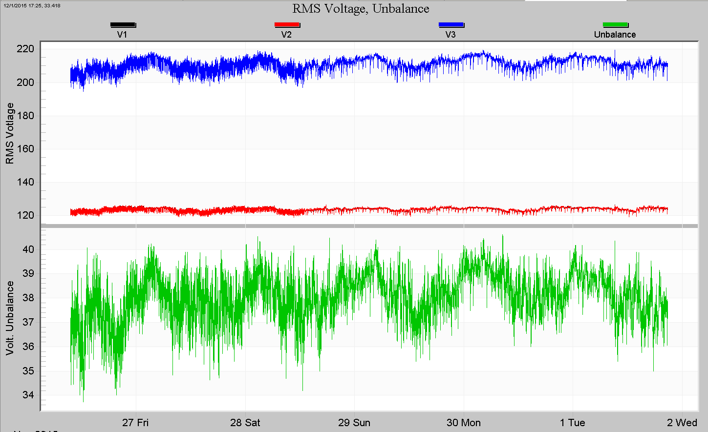 Raw RMS voltages (top plot), with invalid voltage unbalance (bottom plot)
