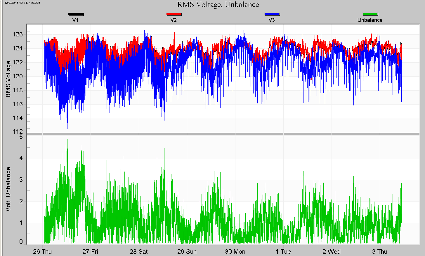 Scaled RMS voltage, all to 120V nominals, and wye-based voltage unbalance