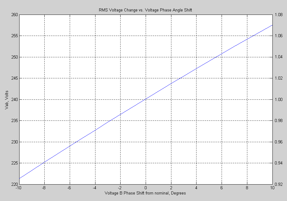 RMS voltage change vs. high leg phase shift