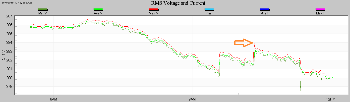 Figure 3. Peak transient voltage barely noticeable in RMS voltage stripchart with one cycle resolution