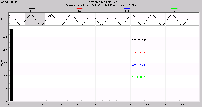 Figure 4. THD before and after the transient is low, at 0.8%