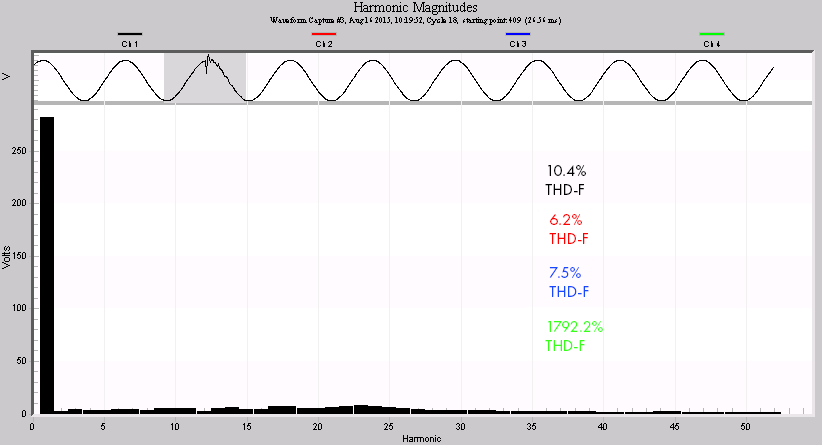 Figure 5. THD during the transient is high, at 10.4%