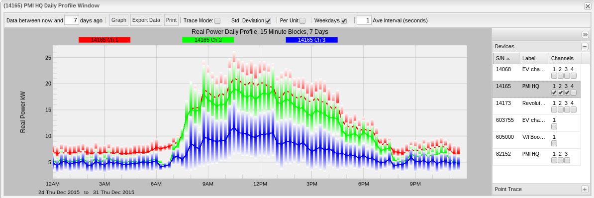 Figure 2. Daily 3-phase Real Power Profile, with standard deviation on