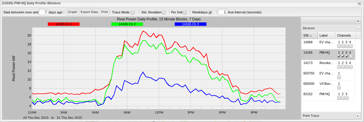 Figure 3. Daily 3-phase Real Power Profile, no standard deviation