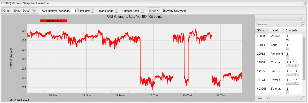 Figure 4. Stripchart showing 1 week RMS voltage