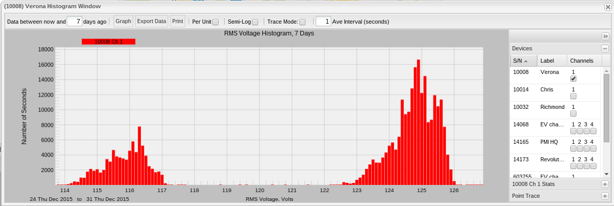 Figure 5. Histogram showing voltage sags over the course of 1 week