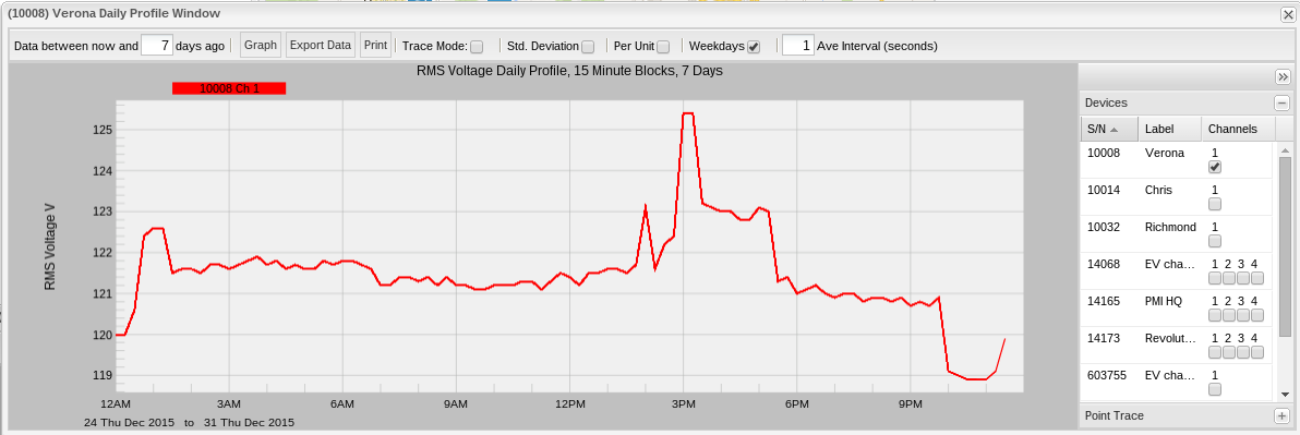 Figure 6. Daily profile graph of device over 1 week period without standard deviation