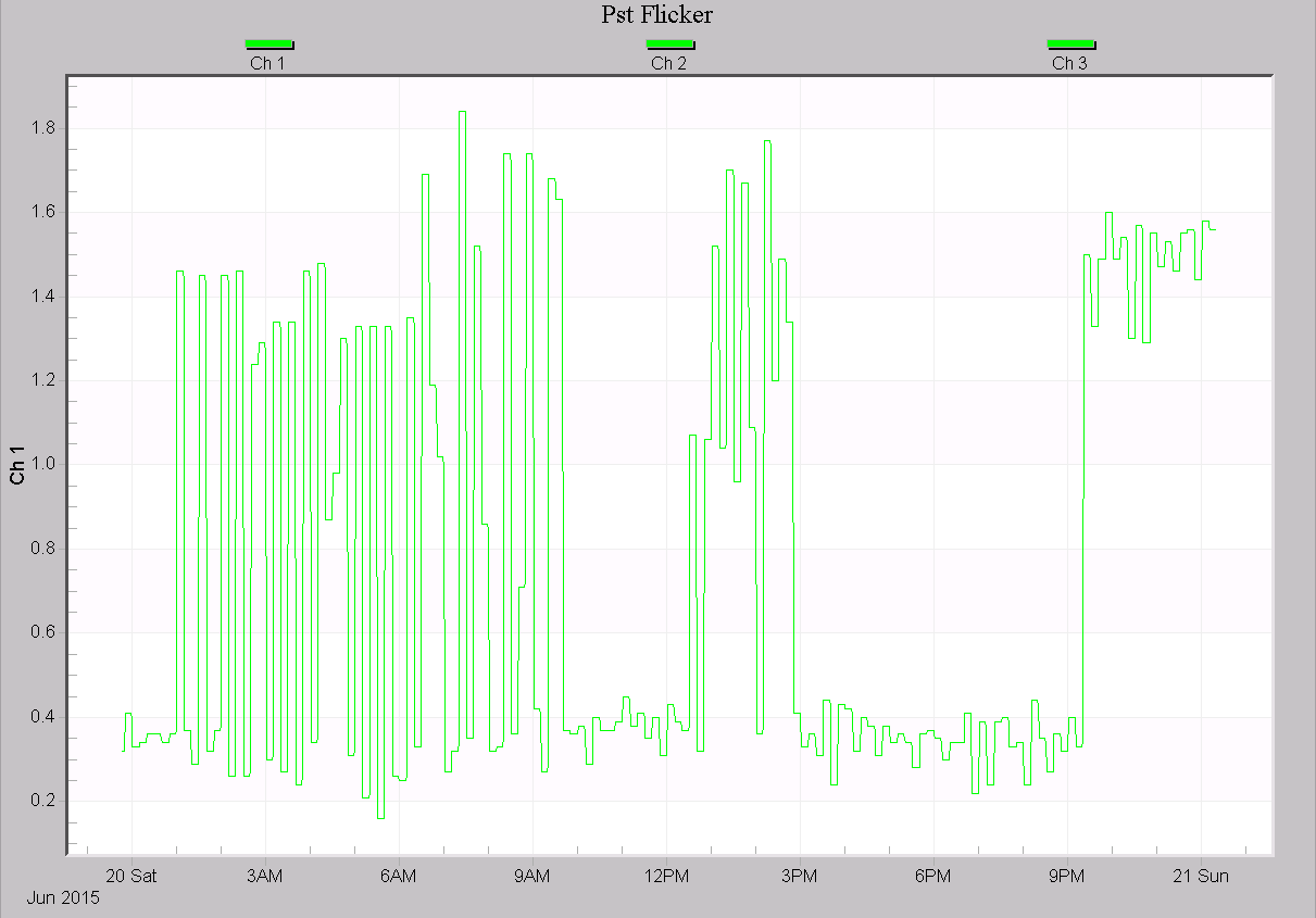 Figure 3. One-day PST graph