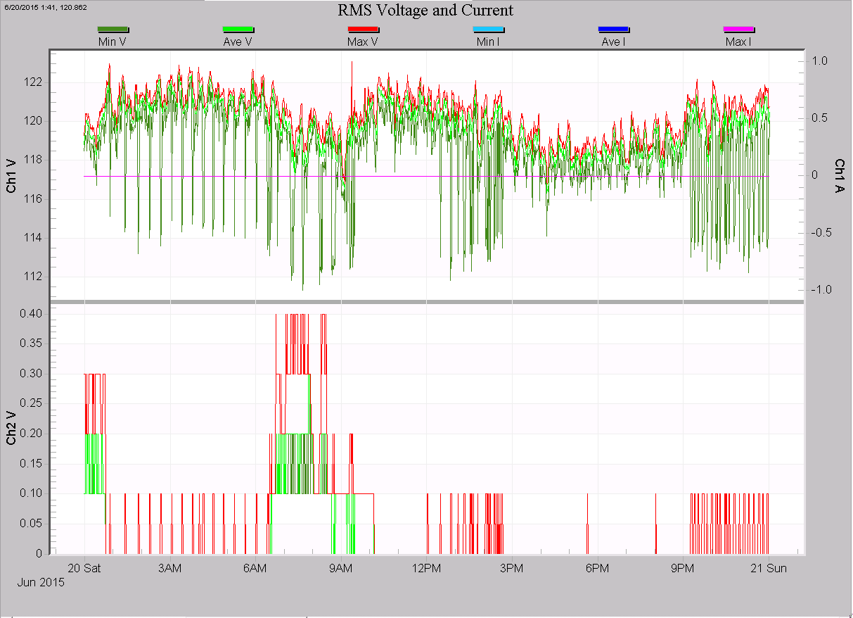 Figure 5. RMS Voltage and Current Graph from the same period