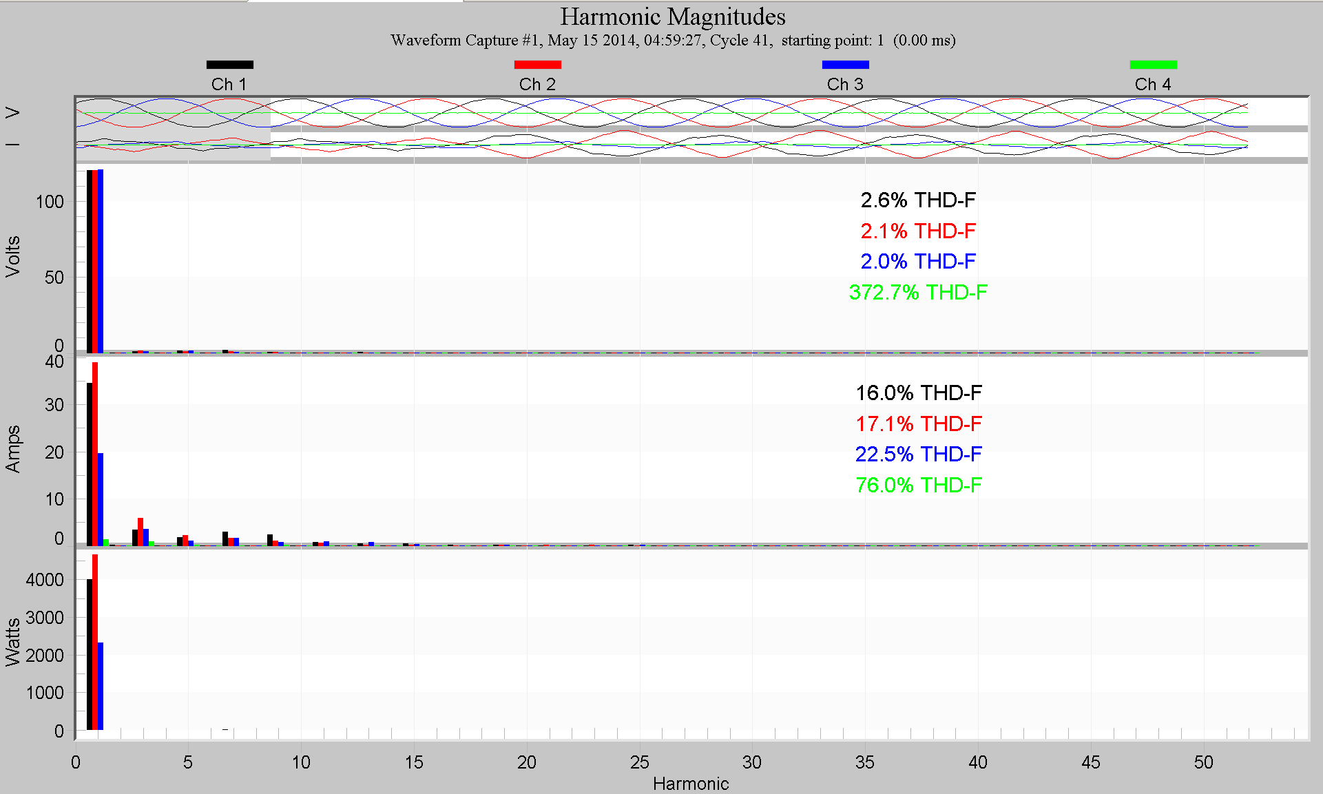 Figure 2. Harmonic bar chart to the 51st