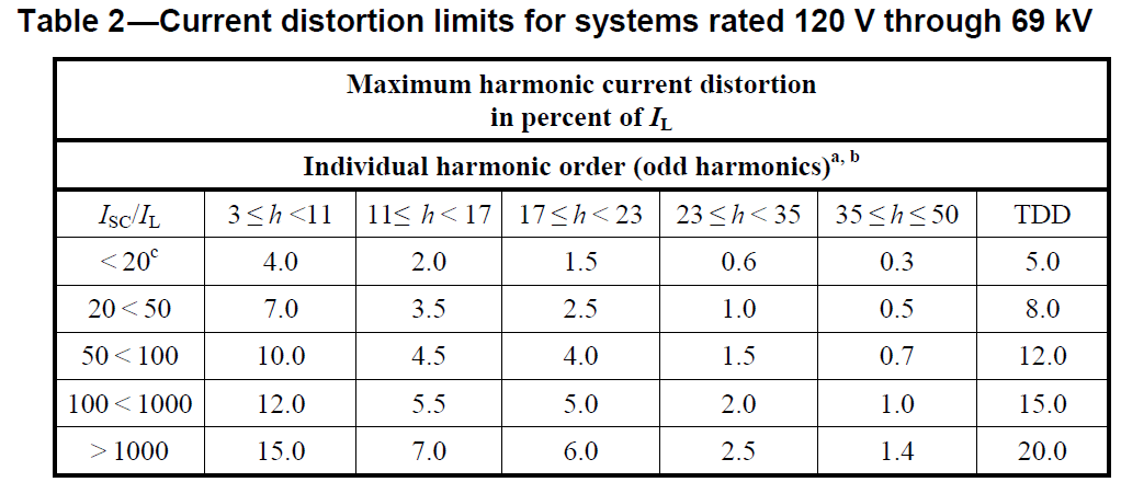 Figure 1. IEEE 519-2014 Current Distortion Limits