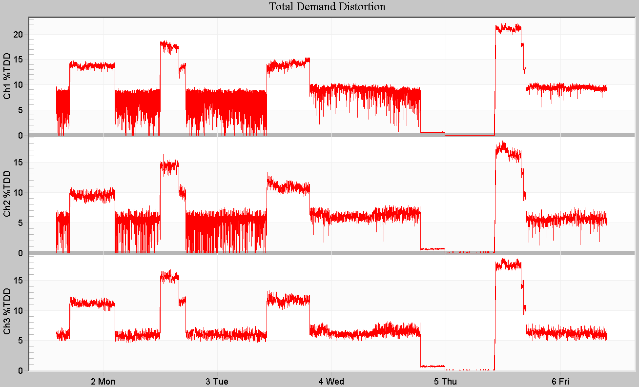 Figure 3. Very short time TDD graph computed by ProVision
