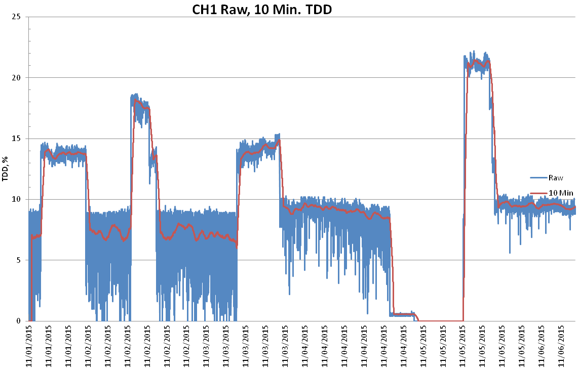 Figure 7. Channel 1 raw very short time TDD (blue) plotted with 10 minute short time data (red)