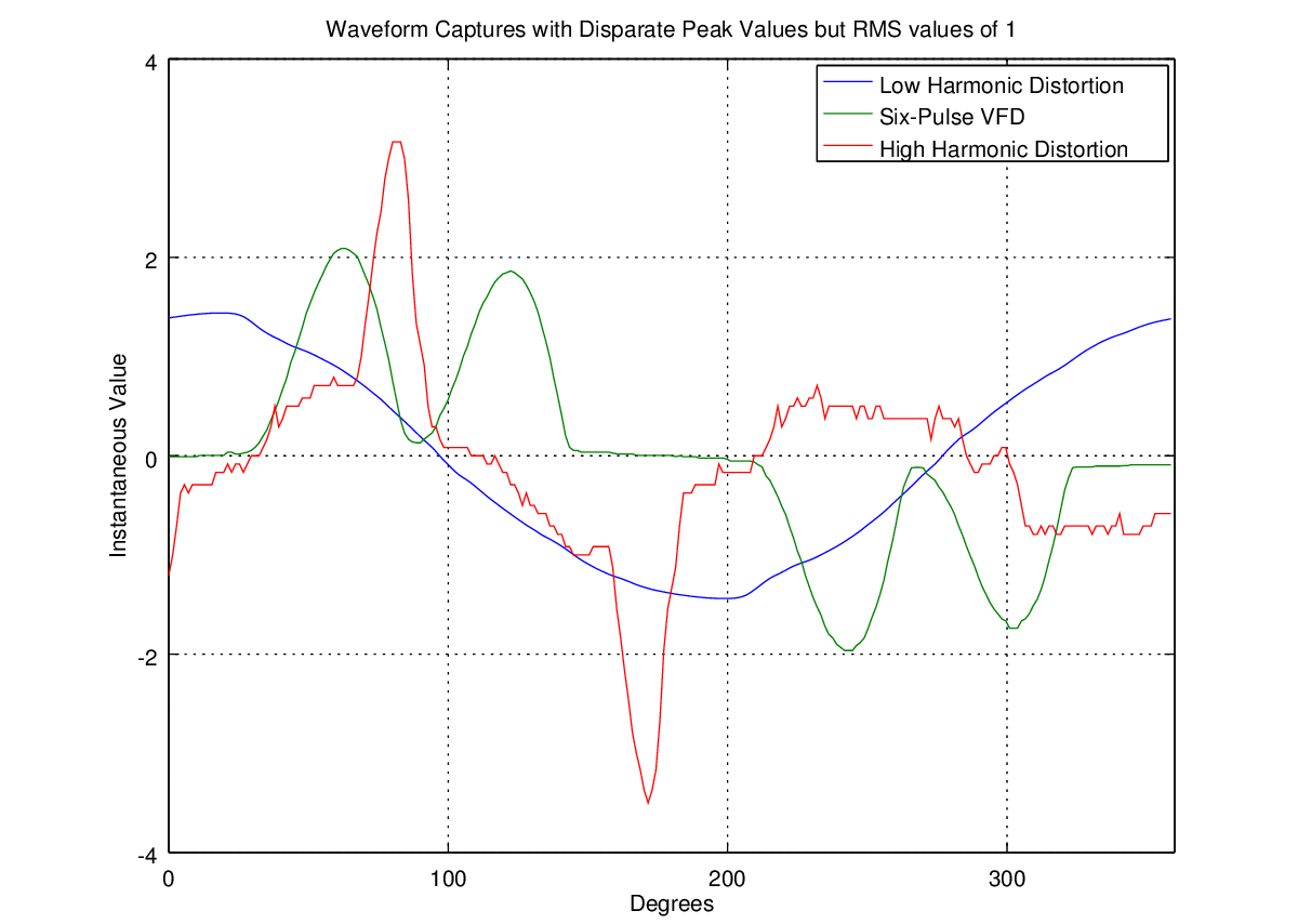 Figure 2. Waveforms with identical RMS values, but very different peak values and waveform shapes