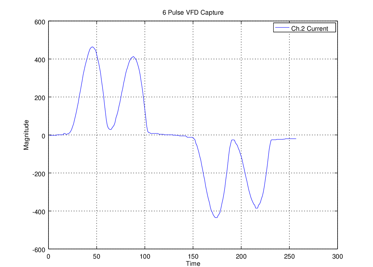 Figure 3. 6-pulse VFD current waveform in the time domain