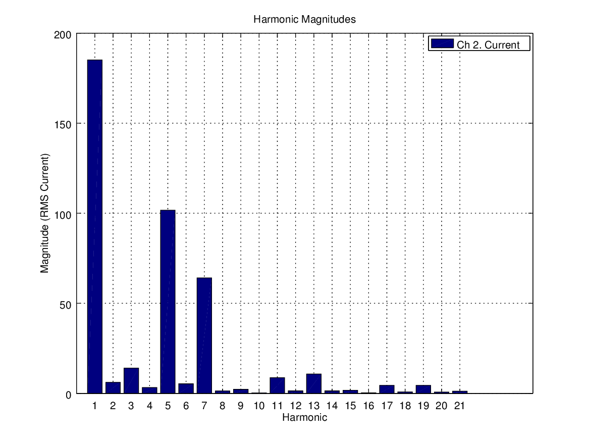 Figure 4. Harmonic decomposition of VFD waveform from Figure 3