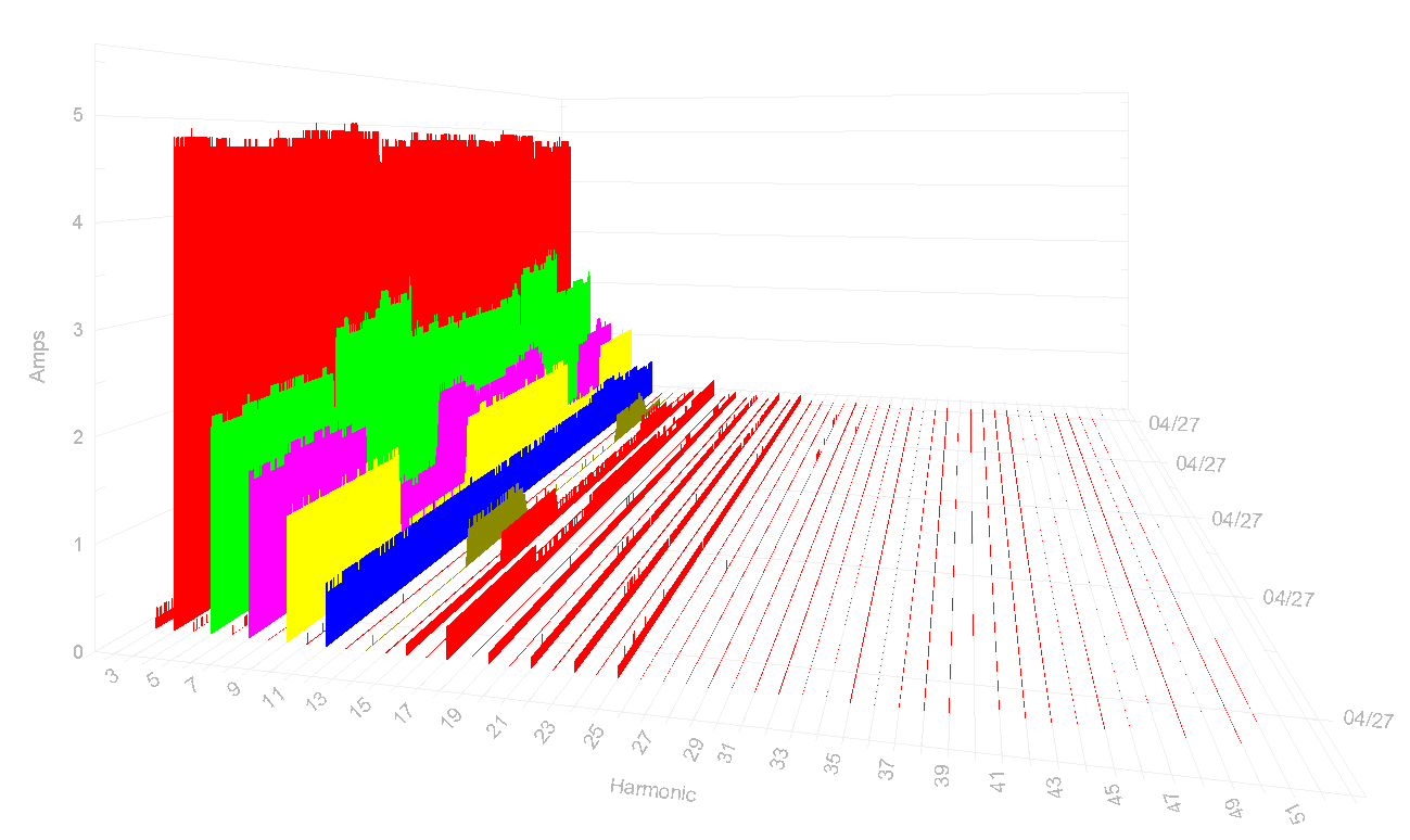 Figure 4. 3D harmonic graph showing levels of individual harmonics (1st harmonic turned off)