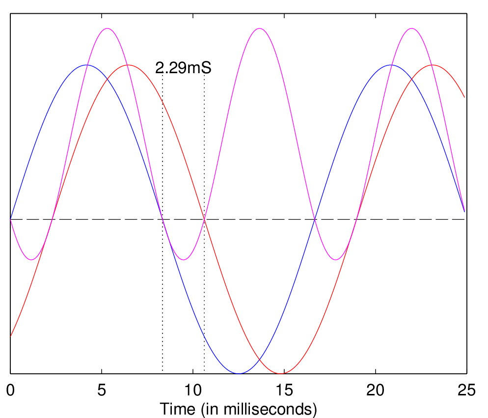 Figure 1. Phase delay (voltage shown in blue, current shown in red, power shown in magenta)