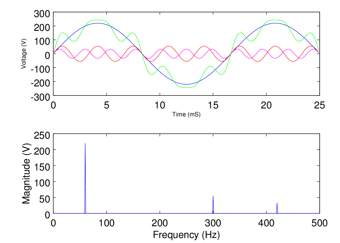 Figure 2. Top: 60Hz stimulus waveform (blue) imposed by its 5th (red) and 7th (magenta) harmonic Bottom: Fourier series expansion of the harmonics within the complex waveform