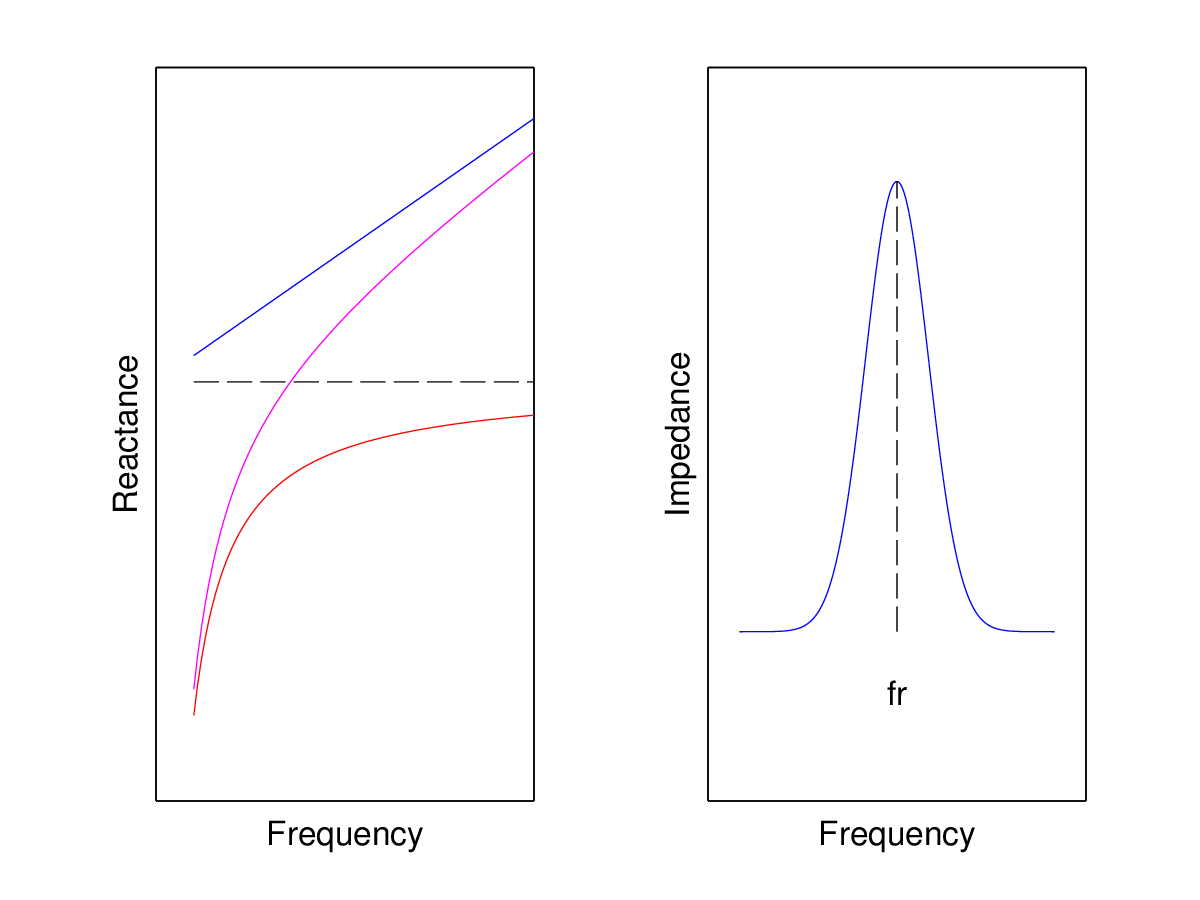 Figure 4. Right: total susceptance of the parallel resonance Left: Total impedance of the parallel resonance