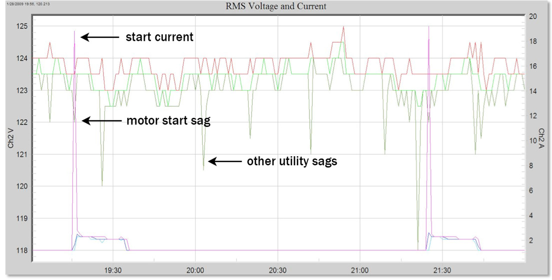 Figure 4. An insignificant sag caused by a load, with larger sags incoming from upstream