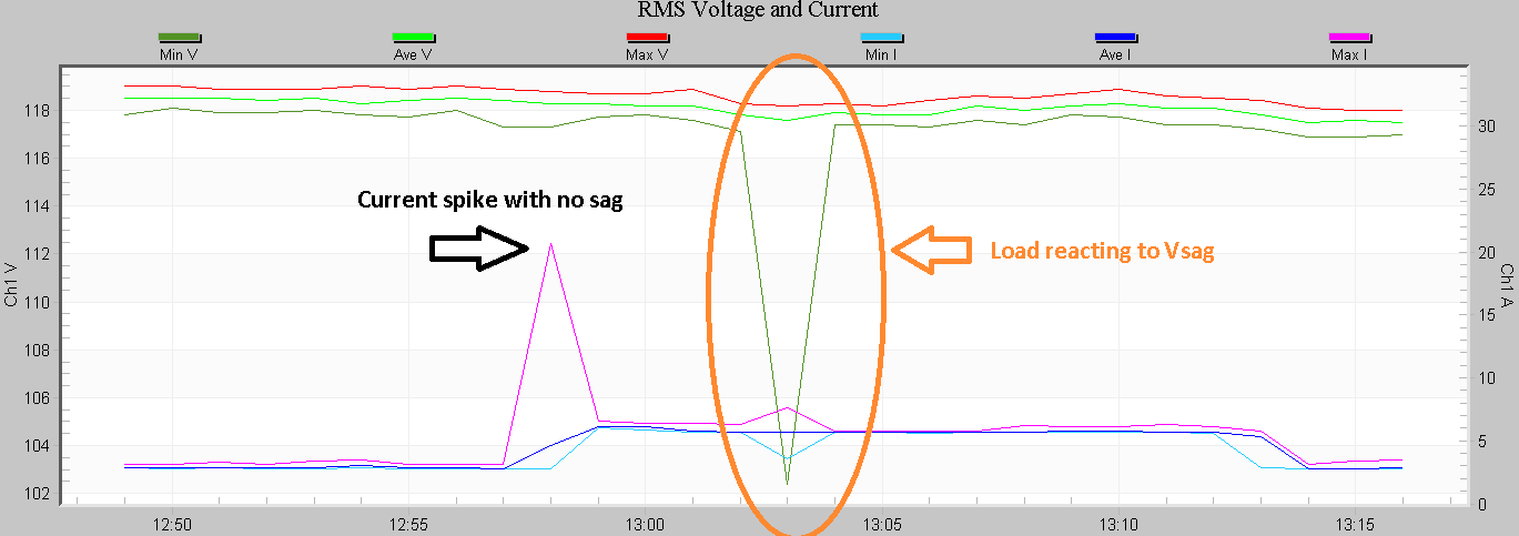 Figure 6. A load reacting to an upstream sag