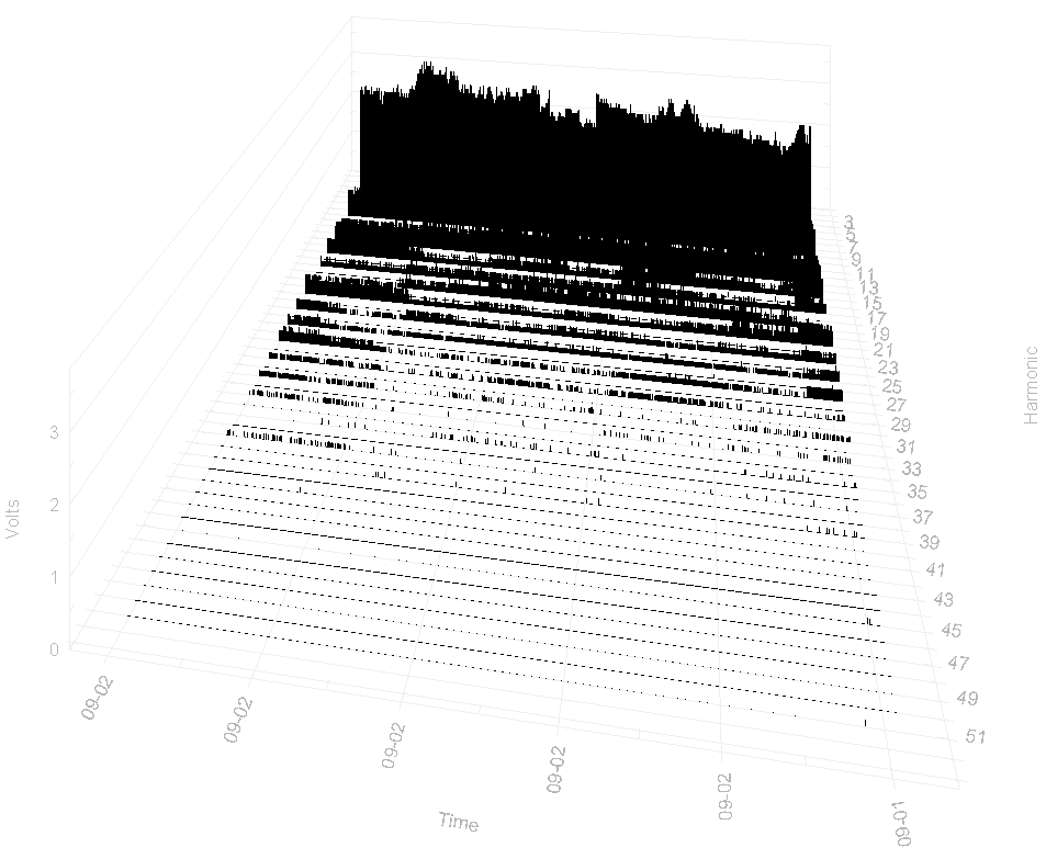 Figure 3. Example of the 3D Graph function in ProVision