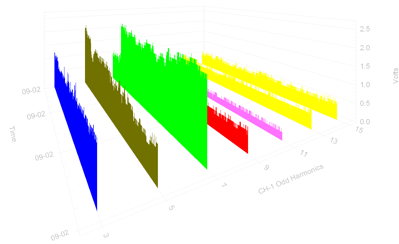 Figure 5. Example of a 3D Graph after colors have been assigned and imported into the Custom Graph function