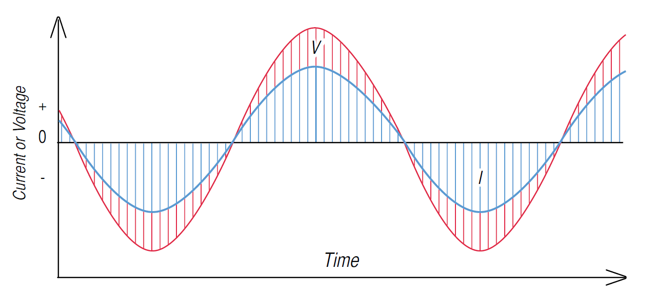 Figure 1. Voltage/Current/Power with pure sine waves, no phase shift