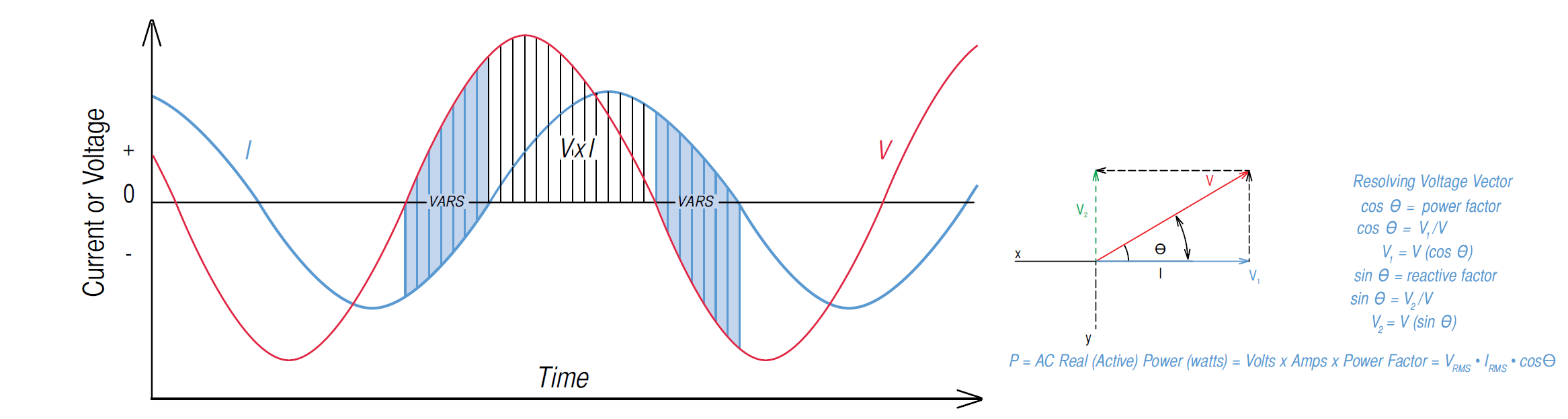 Figure 2. Voltage/Current with phase shift