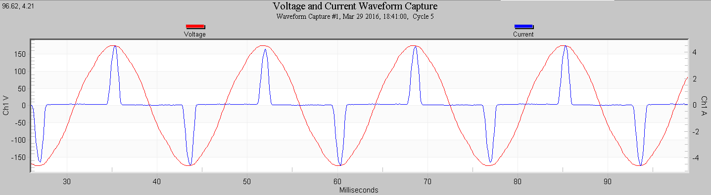 Figure 3. Distorted current from single phase switching power supply