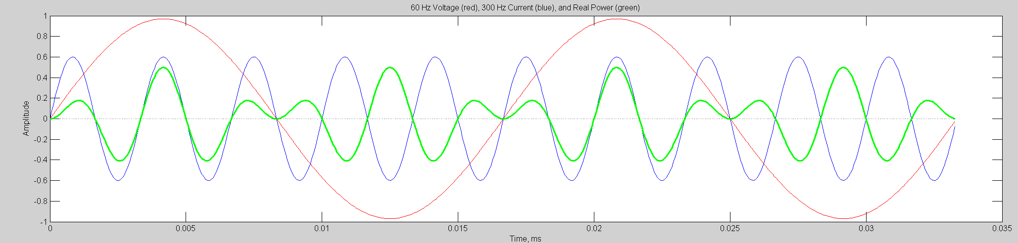 Figure 4. 60 Hz voltage (red), 5th harmonic current (blue), and instantaneous power (green)
