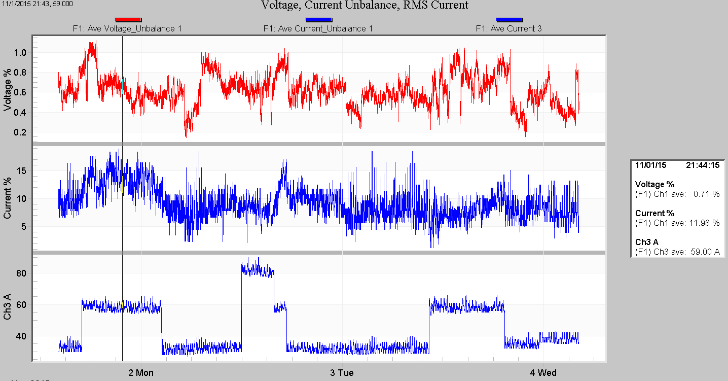 Figure 3. Voltage unbalance (top plot), current unbalance (middle plot), and RMS current (bottom plot)
