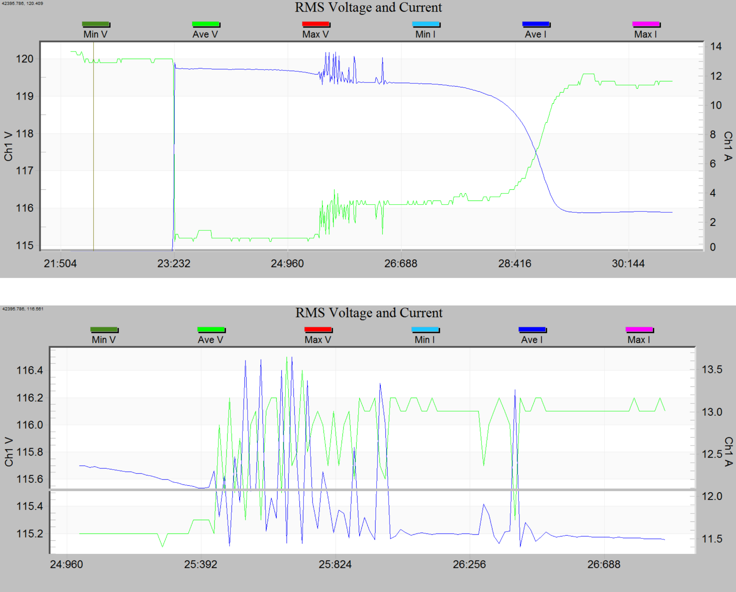 Figure 2. ProVision graphing output for single cycle interval recording of a motor startup event