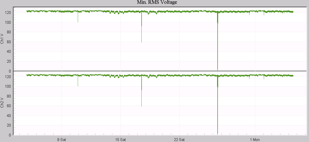 Figure 1. Raw 1 cycle min RMS voltage stripchart